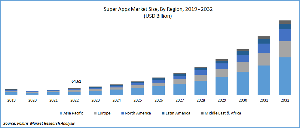 Super Apps Market Size